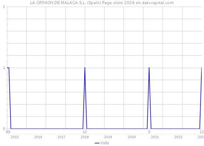 LA OPINION DE MALAGA S.L. (Spain) Page visits 2024 