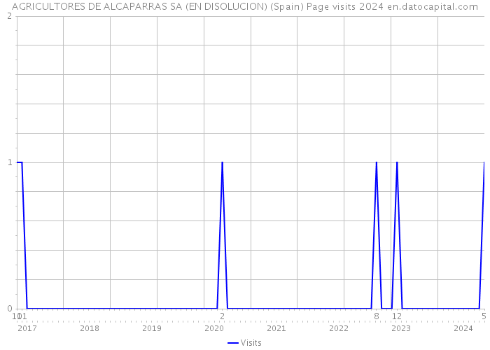 AGRICULTORES DE ALCAPARRAS SA (EN DISOLUCION) (Spain) Page visits 2024 