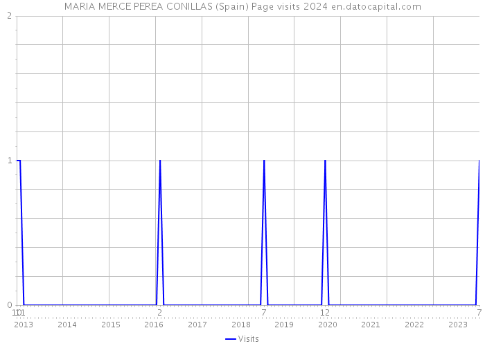 MARIA MERCE PEREA CONILLAS (Spain) Page visits 2024 