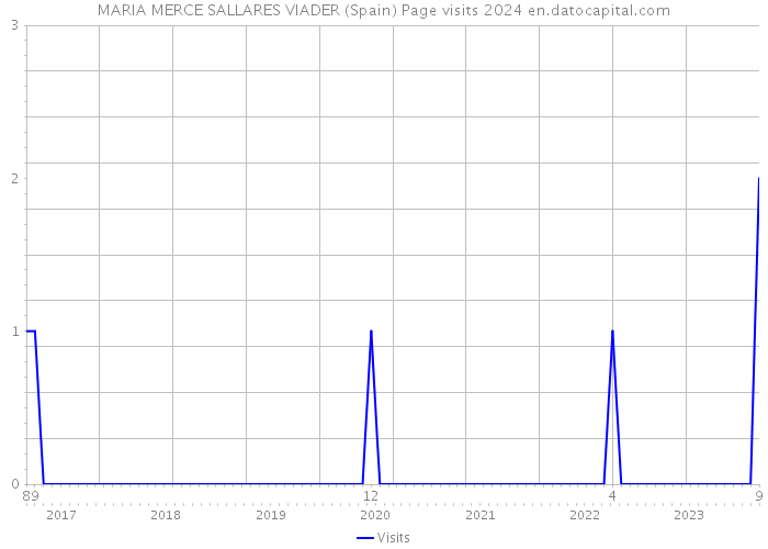 MARIA MERCE SALLARES VIADER (Spain) Page visits 2024 