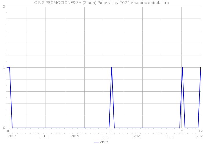 C R S PROMOCIONES SA (Spain) Page visits 2024 