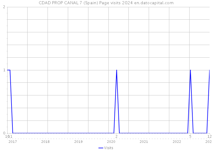 CDAD PROP CANAL 7 (Spain) Page visits 2024 
