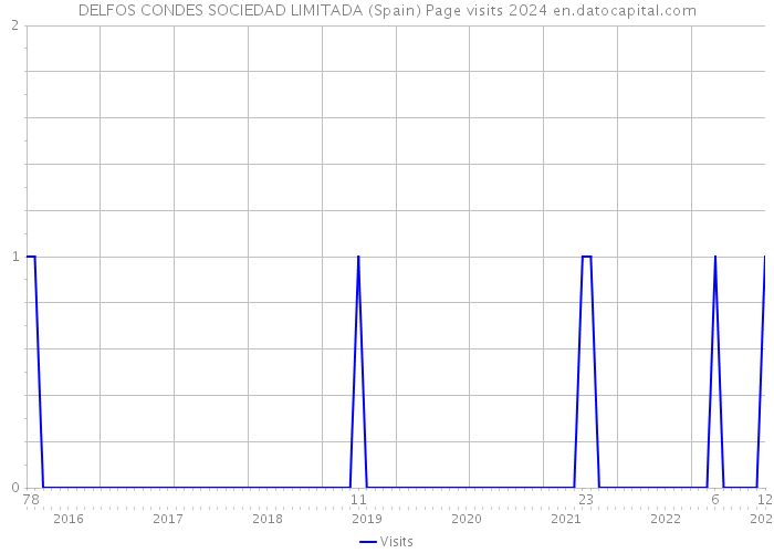 DELFOS CONDES SOCIEDAD LIMITADA (Spain) Page visits 2024 