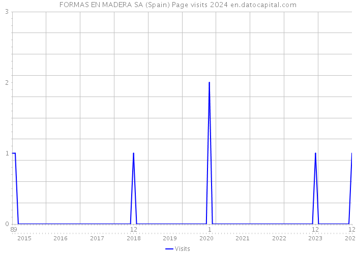 FORMAS EN MADERA SA (Spain) Page visits 2024 