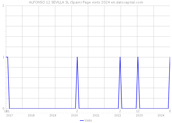 ALFONSO 12 SEVILLA SL (Spain) Page visits 2024 