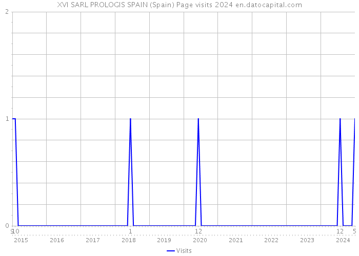 XVI SARL PROLOGIS SPAIN (Spain) Page visits 2024 