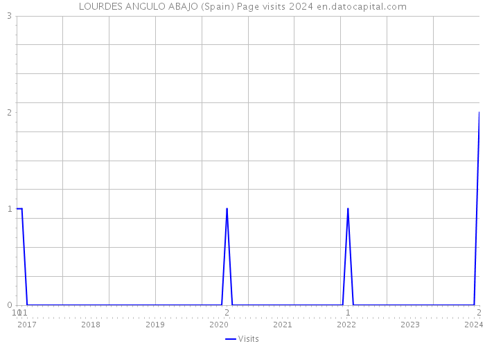 LOURDES ANGULO ABAJO (Spain) Page visits 2024 