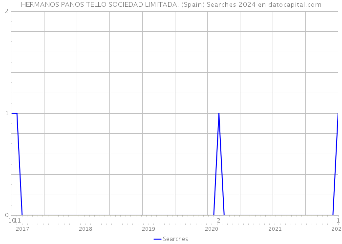 HERMANOS PANOS TELLO SOCIEDAD LIMITADA. (Spain) Searches 2024 