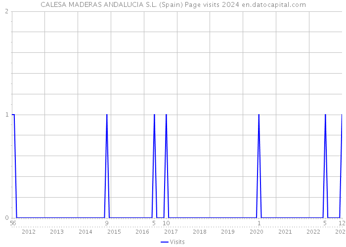 CALESA MADERAS ANDALUCIA S.L. (Spain) Page visits 2024 