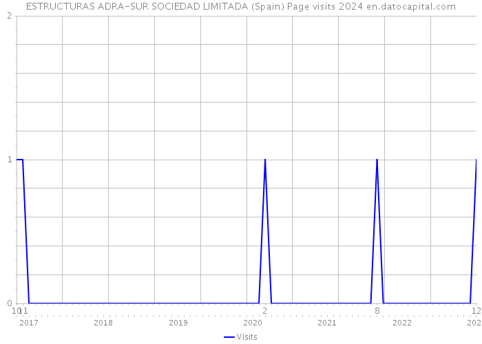 ESTRUCTURAS ADRA-SUR SOCIEDAD LIMITADA (Spain) Page visits 2024 