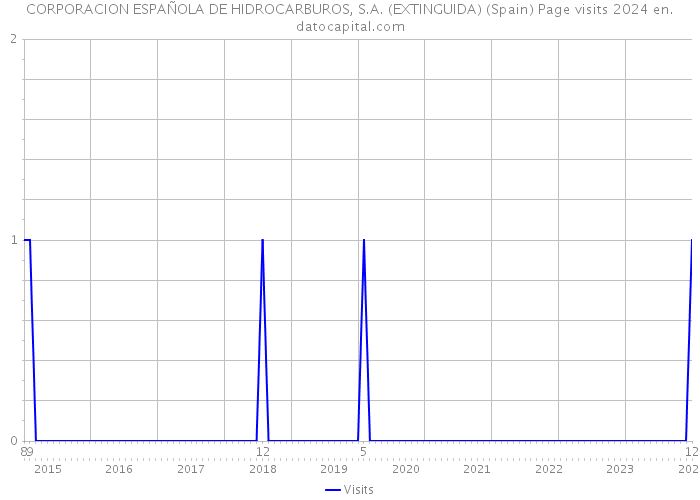 CORPORACION ESPAÑOLA DE HIDROCARBUROS, S.A. (EXTINGUIDA) (Spain) Page visits 2024 