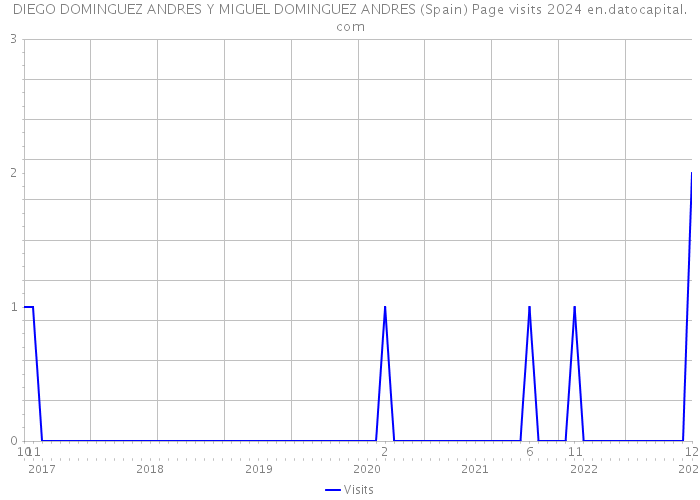 DIEGO DOMINGUEZ ANDRES Y MIGUEL DOMINGUEZ ANDRES (Spain) Page visits 2024 