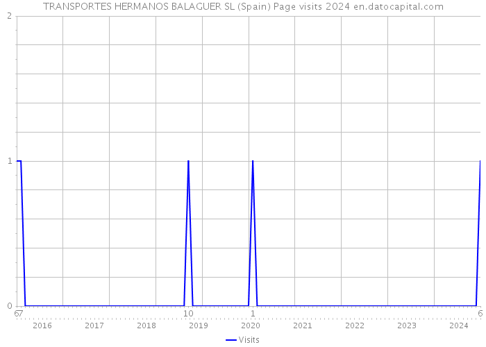 TRANSPORTES HERMANOS BALAGUER SL (Spain) Page visits 2024 
