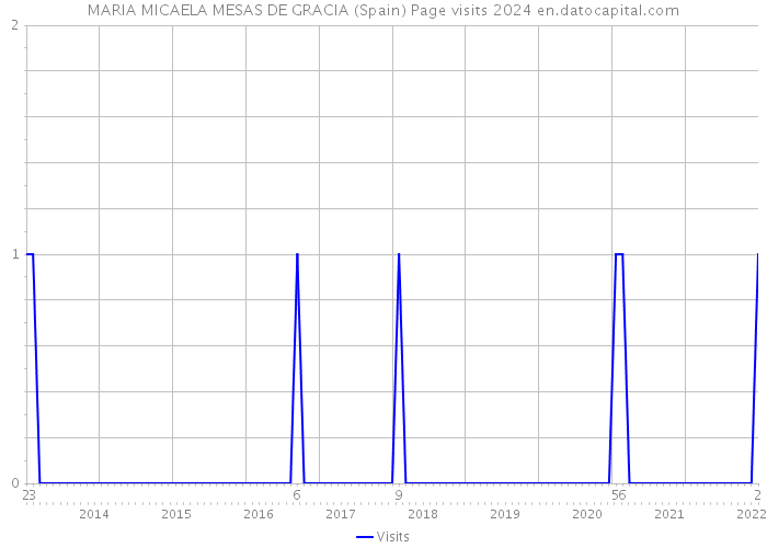 MARIA MICAELA MESAS DE GRACIA (Spain) Page visits 2024 