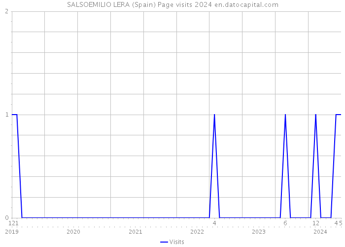 SALSOEMILIO LERA (Spain) Page visits 2024 