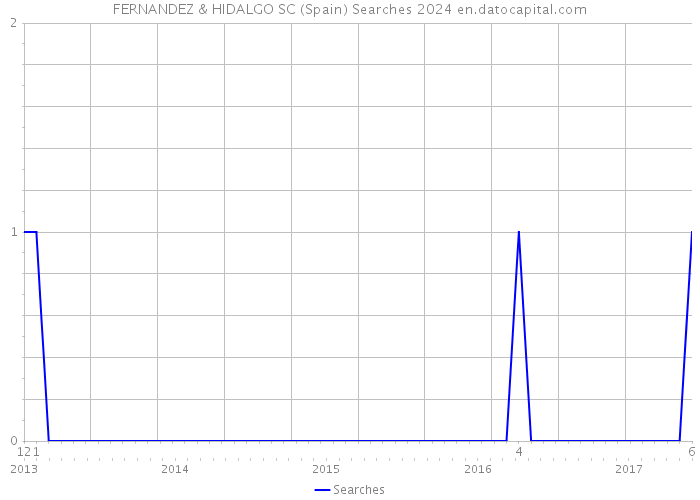 FERNANDEZ & HIDALGO SC (Spain) Searches 2024 