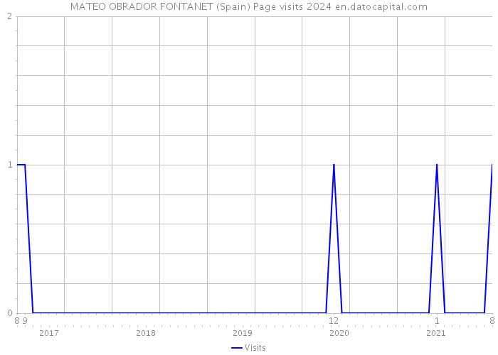 MATEO OBRADOR FONTANET (Spain) Page visits 2024 