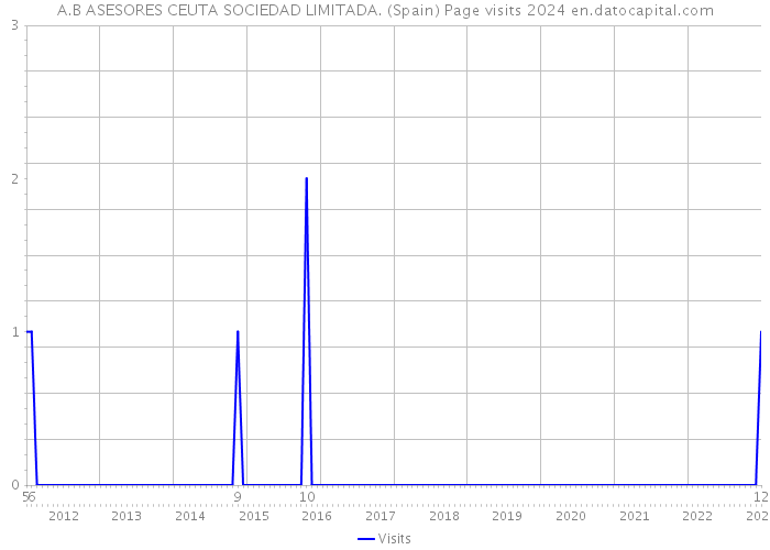 A.B ASESORES CEUTA SOCIEDAD LIMITADA. (Spain) Page visits 2024 