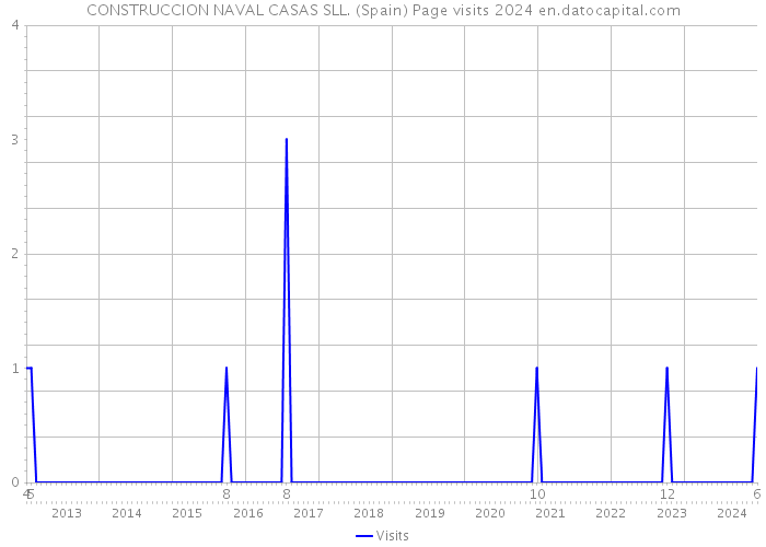 CONSTRUCCION NAVAL CASAS SLL. (Spain) Page visits 2024 