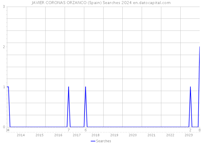 JAVIER CORONAS ORZANCO (Spain) Searches 2024 