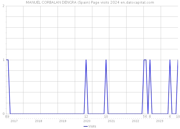 MANUEL CORBALAN DENGRA (Spain) Page visits 2024 