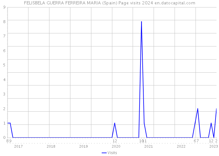 FELISBELA GUERRA FERREIRA MARIA (Spain) Page visits 2024 