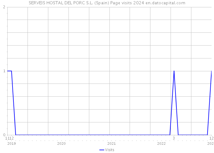 SERVEIS HOSTAL DEL PORC S.L. (Spain) Page visits 2024 