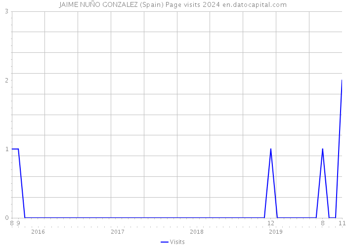 JAIME NUÑO GONZALEZ (Spain) Page visits 2024 