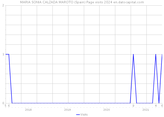 MARIA SONIA CALZADA MAROTO (Spain) Page visits 2024 