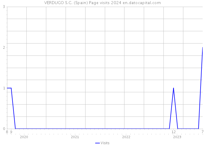 VERDUGO S.C. (Spain) Page visits 2024 