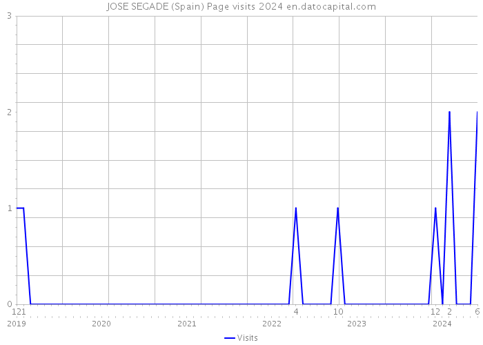 JOSE SEGADE (Spain) Page visits 2024 