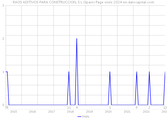 RAOS ADITIVOS PARA CONSTRUCCION, S L (Spain) Page visits 2024 