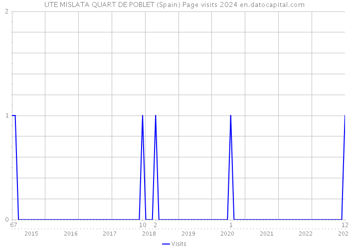 UTE MISLATA QUART DE POBLET (Spain) Page visits 2024 