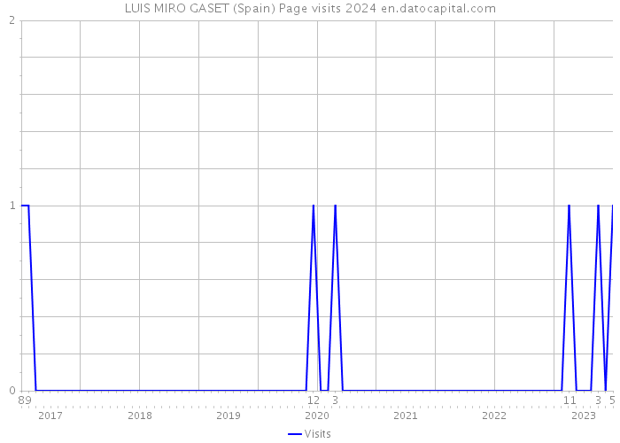 LUIS MIRO GASET (Spain) Page visits 2024 