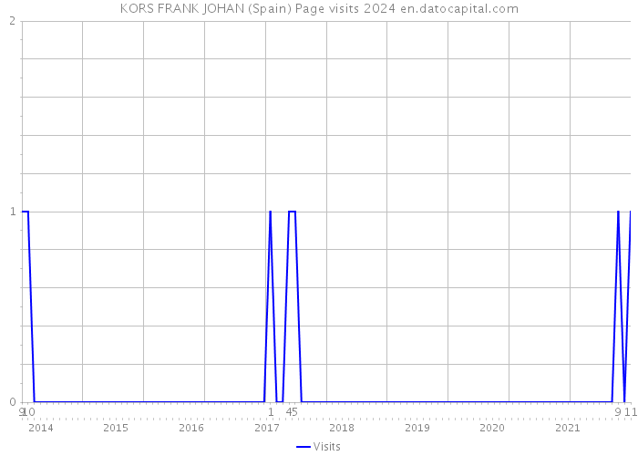 KORS FRANK JOHAN (Spain) Page visits 2024 