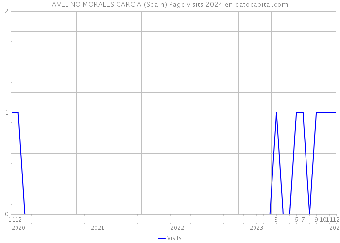AVELINO MORALES GARCIA (Spain) Page visits 2024 