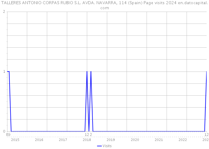 TALLERES ANTONIO CORPAS RUBIO S.L. AVDA. NAVARRA, 114 (Spain) Page visits 2024 