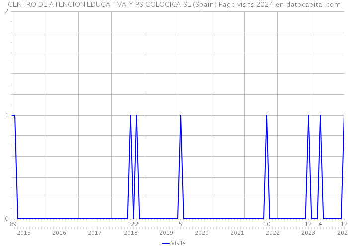 CENTRO DE ATENCION EDUCATIVA Y PSICOLOGICA SL (Spain) Page visits 2024 