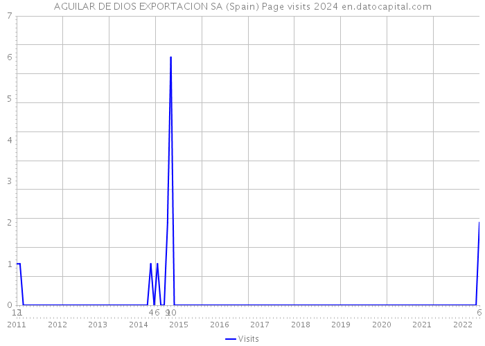 AGUILAR DE DIOS EXPORTACION SA (Spain) Page visits 2024 