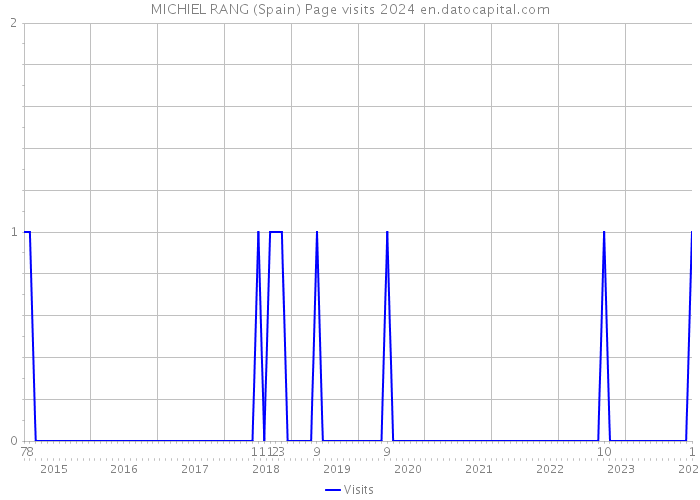 MICHIEL RANG (Spain) Page visits 2024 