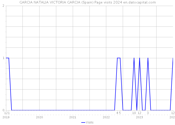GARCIA NATALIA VICTORIA GARCIA (Spain) Page visits 2024 