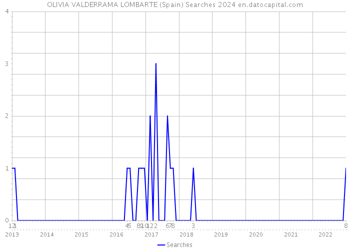 OLIVIA VALDERRAMA LOMBARTE (Spain) Searches 2024 