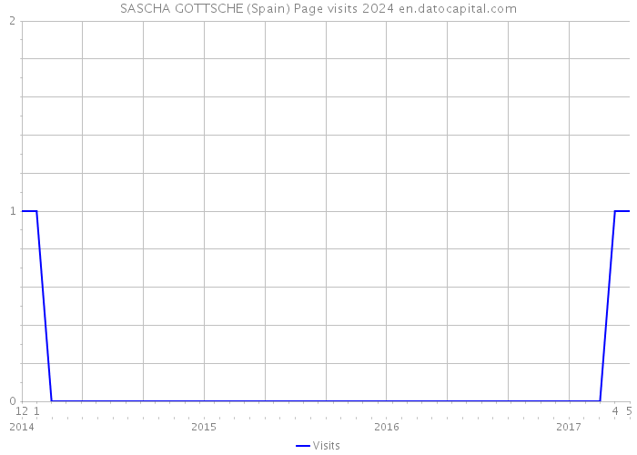 SASCHA GOTTSCHE (Spain) Page visits 2024 