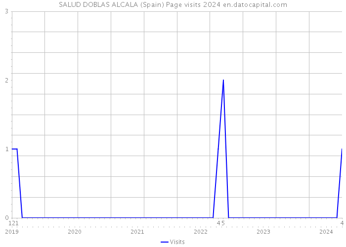 SALUD DOBLAS ALCALA (Spain) Page visits 2024 