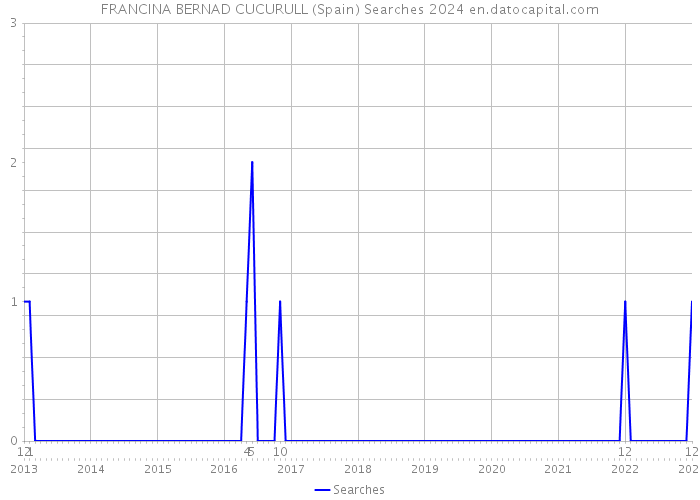 FRANCINA BERNAD CUCURULL (Spain) Searches 2024 