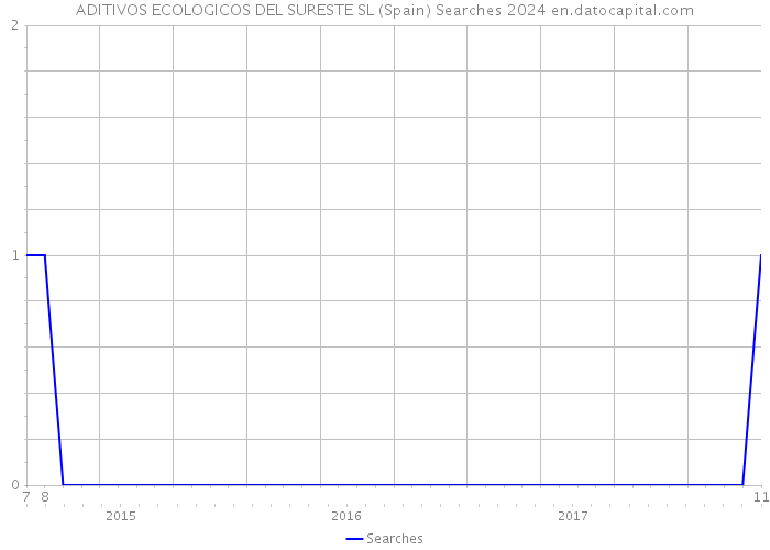 ADITIVOS ECOLOGICOS DEL SURESTE SL (Spain) Searches 2024 