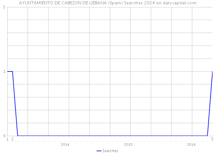 AYUNTAMIENTO DE CABEZON DE LIEBANA (Spain) Searches 2024 
