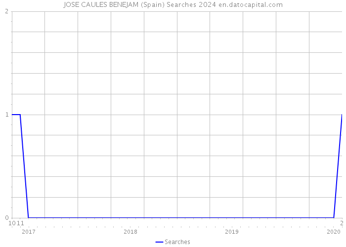JOSE CAULES BENEJAM (Spain) Searches 2024 