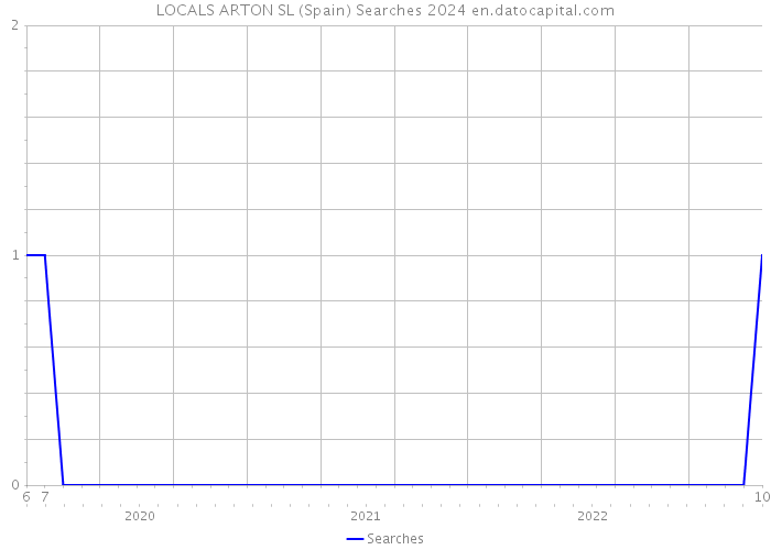 LOCALS ARTON SL (Spain) Searches 2024 