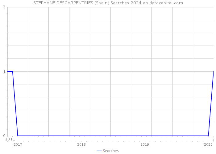 STEPHANE DESCARPENTRIES (Spain) Searches 2024 